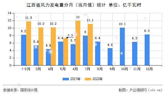 江西省風(fēng)力發(fā)電量分月（當月值）統(tǒng)計