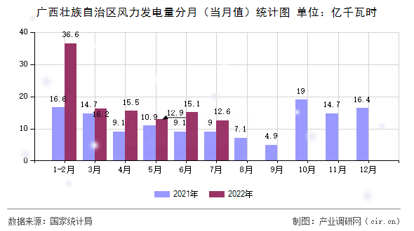 廣西壯族自治區(qū)風(fēng)力發(fā)電量分月（當(dāng)月值）統(tǒng)計圖