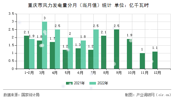 重慶市風(fēng)力發(fā)電量分月（當(dāng)月值）統(tǒng)計(jì)