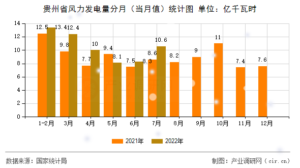 貴州省風力發(fā)電量分月（當月值）統(tǒng)計圖