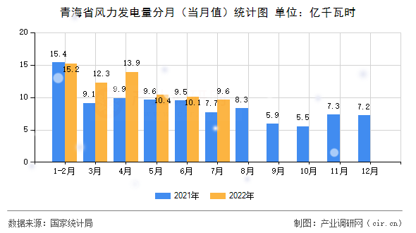 青海省風(fēng)力發(fā)電量分月（當(dāng)月值）統(tǒng)計(jì)圖