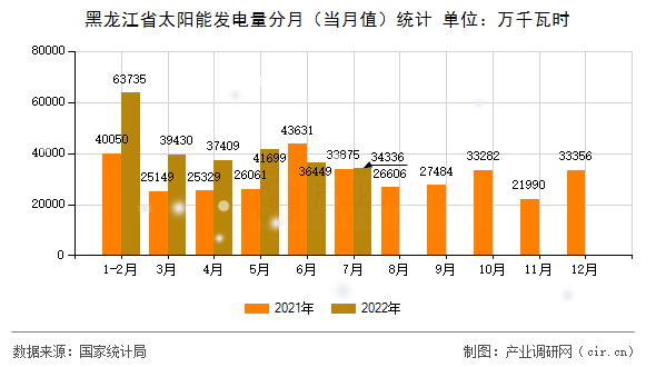黑龍江省太陽(yáng)能發(fā)電量分月（當(dāng)月值）統(tǒng)計(jì)