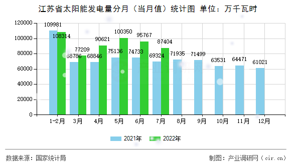 江蘇省太陽能發(fā)電量分月(當(dāng)月值)統(tǒng)計圖 江蘇省太陽能發(fā)電量分月(當(dāng)月值)統(tǒng)計圖