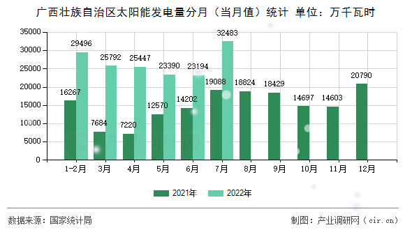廣西壯族自治區(qū)太陽能發(fā)電量分月（當月值）統(tǒng)計