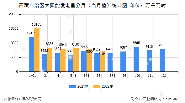 西藏自治區(qū)太陽(yáng)能發(fā)電量分月（當(dāng)月值）統(tǒng)計(jì)圖