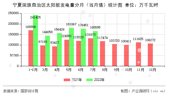 寧夏回族自治區(qū)太陽能發(fā)電量分月（當月值）統(tǒng)計圖