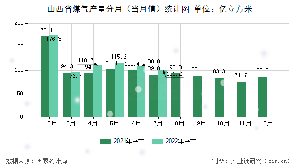 山西省煤氣產(chǎn)量分月(當(dāng)月值)統(tǒng)計(jì)圖 山西省煤氣產(chǎn)量分月(當(dāng)月值)統(tǒng)計(jì)圖