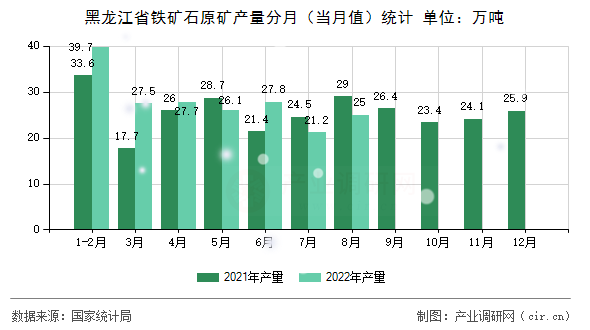 黑龍江省鐵礦石原礦產(chǎn)量分月（當(dāng)月值）統(tǒng)計