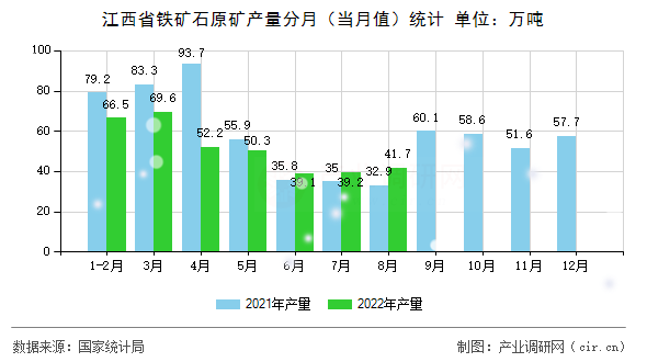 江西省鐵礦石原礦產(chǎn)量分月(當(dāng)月值)統(tǒng)計(jì) 江西省鐵礦石原礦產(chǎn)量分月(當(dāng)月值)統(tǒng)計(jì)