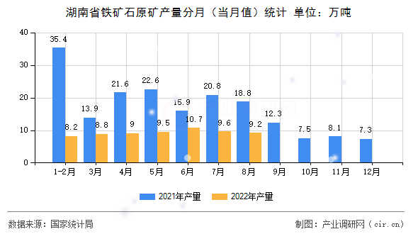 湖南省鐵礦石原礦產(chǎn)量分月(當(dāng)月值)統(tǒng)計 湖南省鐵礦石原礦產(chǎn)量分月(當(dāng)月值)統(tǒng)計
