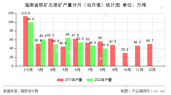 海南省鐵礦石原礦產(chǎn)量分月(當月值)統(tǒng)計圖 海南省鐵礦石原礦產(chǎn)量分月(當月值)統(tǒng)計圖