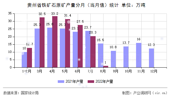 貴州省鐵礦石原礦產(chǎn)量分月（當(dāng)月值）統(tǒng)計(jì)