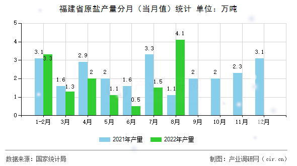 福建省原鹽產(chǎn)量分月（當(dāng)月值）統(tǒng)計(jì)