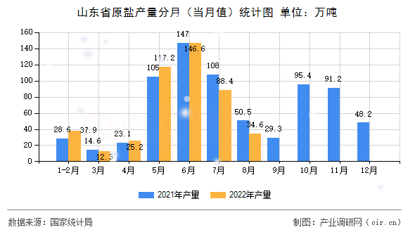 山東省原鹽產(chǎn)量分月（當(dāng)月值）統(tǒng)計(jì)圖