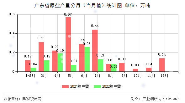 廣東省原鹽產(chǎn)量分月（當(dāng)月值）統(tǒng)計(jì)圖