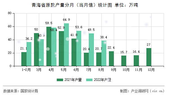 青海省原鹽產(chǎn)量分月(當(dāng)月值)統(tǒng)計(jì)圖 青海省原鹽產(chǎn)量分月(當(dāng)月值)統(tǒng)計(jì)圖