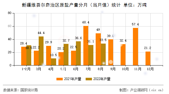 新疆維吾爾自治區(qū)原鹽產(chǎn)量分月（當月值）統(tǒng)計