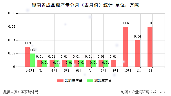 湖南省成品糖產(chǎn)量分月(當月值)統(tǒng)計 湖南省成品糖產(chǎn)量分月(當月值)統(tǒng)計