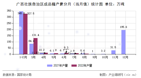 廣西壯族自治區(qū)成品糖產(chǎn)量分月（當(dāng)月值）統(tǒng)計(jì)圖