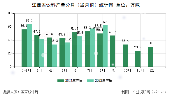 江西省飲料產(chǎn)量分月（當月值）統(tǒng)計圖