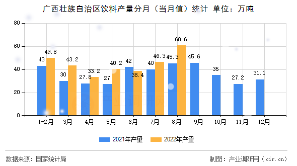 廣西壯族自治區(qū)飲料產(chǎn)量分月（當(dāng)月值）統(tǒng)計(jì)
