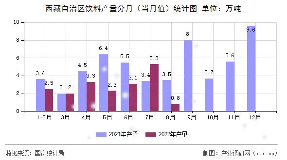西藏自治區(qū)飲料產(chǎn)量分月（當(dāng)月值）統(tǒng)計圖