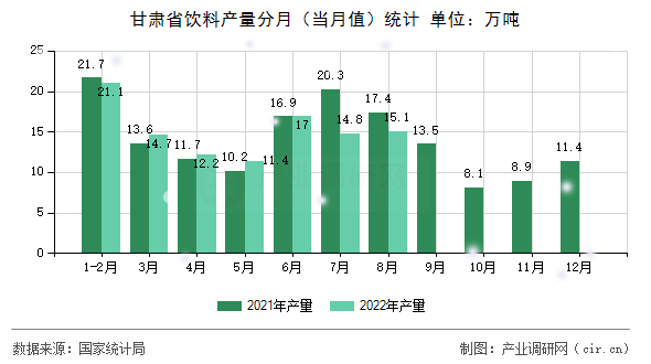 甘肅省飲料產(chǎn)量分月(當(dāng)月值)統(tǒng)計 甘肅省飲料產(chǎn)量分月(當(dāng)月值)統(tǒng)計