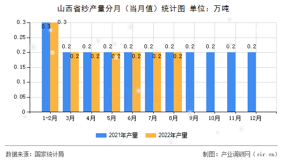 山西省紗產(chǎn)量分月(當(dāng)月值)統(tǒng)計(jì)圖 山西省紗產(chǎn)量分月(當(dāng)月值)統(tǒng)計(jì)圖