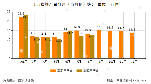 江西省紗產(chǎn)量分月（當(dāng)月值）統(tǒng)計(jì)