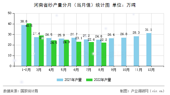 河南省紗產(chǎn)量分月(當月值)統(tǒng)計圖 河南省紗產(chǎn)量分月(當月值)統(tǒng)計圖