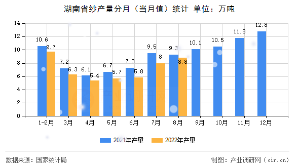 湖南省紗產(chǎn)量分月（當(dāng)月值）統(tǒng)計(jì)