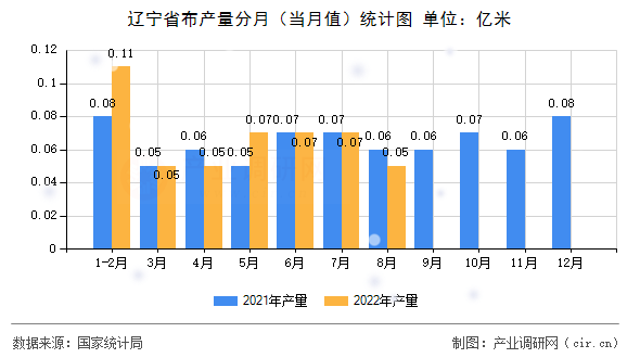 遼寧省布產(chǎn)量分月（當月值）統(tǒng)計圖