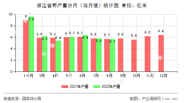 浙江省布產量分月（當月值）統(tǒng)計圖