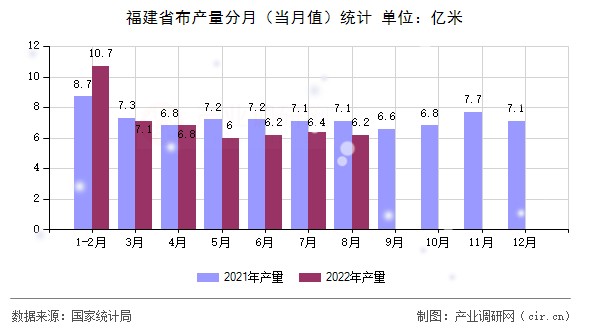 福建省布產(chǎn)量分月（當(dāng)月值）統(tǒng)計(jì)