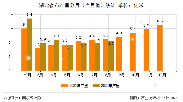 湖北省布產(chǎn)量分月(當(dāng)月值)統(tǒng)計 湖北省布產(chǎn)量分月(當(dāng)月值)統(tǒng)計