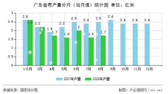 廣東省布產(chǎn)量分月(當(dāng)月值)統(tǒng)計圖 廣東省布產(chǎn)量分月(當(dāng)月值)統(tǒng)計圖