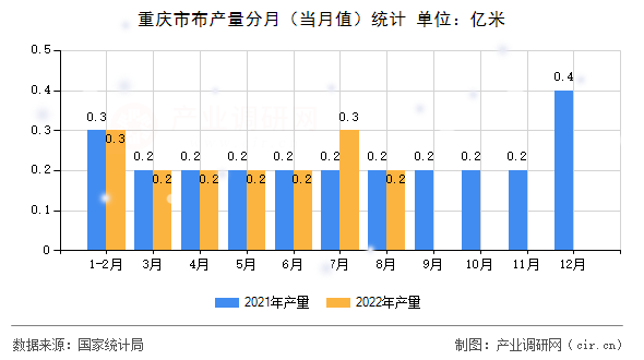 重慶市布產(chǎn)量分月（當(dāng)月值）統(tǒng)計