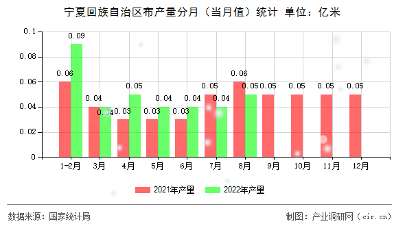 寧夏回族自治區(qū)布產(chǎn)量分月(當(dāng)月值)統(tǒng)計(jì) 寧夏回族自治區(qū)布產(chǎn)量分月(當(dāng)月值)統(tǒng)計(jì)
