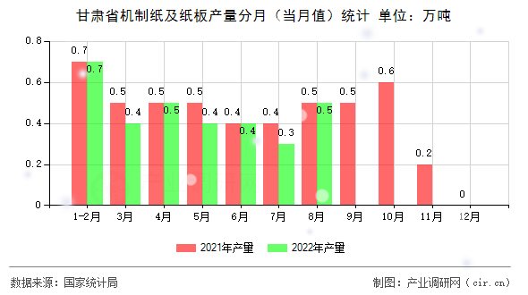 甘肅省機制紙及紙板產(chǎn)量分月（當(dāng)月值）統(tǒng)計