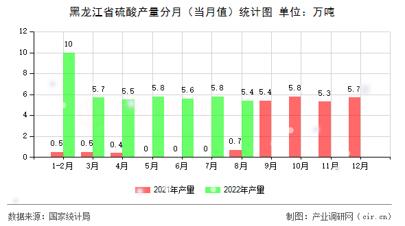 黑龍江省硫酸產(chǎn)量分月(當(dāng)月值)統(tǒng)計(jì)圖 黑龍江省硫酸產(chǎn)量分月(當(dāng)月值)統(tǒng)計(jì)圖