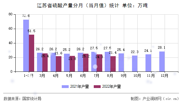 江蘇省硫酸產(chǎn)量分月（當(dāng)月值）統(tǒng)計(jì)