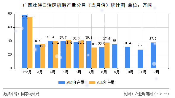 廣西壯族自治區(qū)硫酸產(chǎn)量分月(當(dāng)月值)統(tǒng)計(jì)圖 廣西壯族自治區(qū)硫酸產(chǎn)量分月(當(dāng)月值)統(tǒng)計(jì)圖