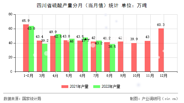 四川省硫酸產(chǎn)量分月（當(dāng)月值）統(tǒng)計