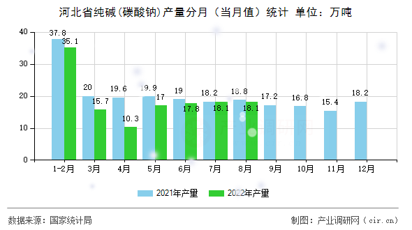 河北省純堿(碳酸鈉)產(chǎn)量分月(當(dāng)月值)統(tǒng)計 河北省純堿(碳酸鈉)產(chǎn)量分月(當(dāng)月值)統(tǒng)計
