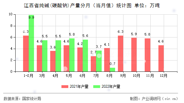 江西省純堿(碳酸鈉)產(chǎn)量分月（當月值）統(tǒng)計圖