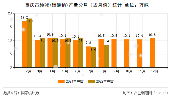 重慶市純堿(碳酸鈉)產(chǎn)量分月（當(dāng)月值）統(tǒng)計(jì)
