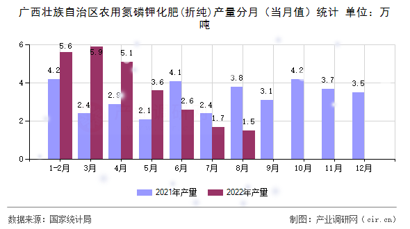 廣西壯族自治區(qū)農(nóng)用氮磷鉀化肥(折純)產(chǎn)量分月（當(dāng)月值）統(tǒng)計(jì)