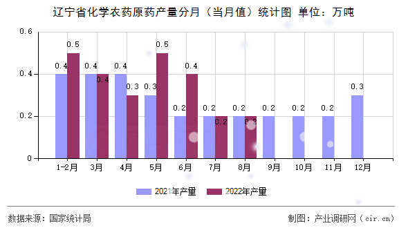遼寧省化學(xué)農(nóng)藥原藥產(chǎn)量分月（當(dāng)月值）統(tǒng)計(jì)圖