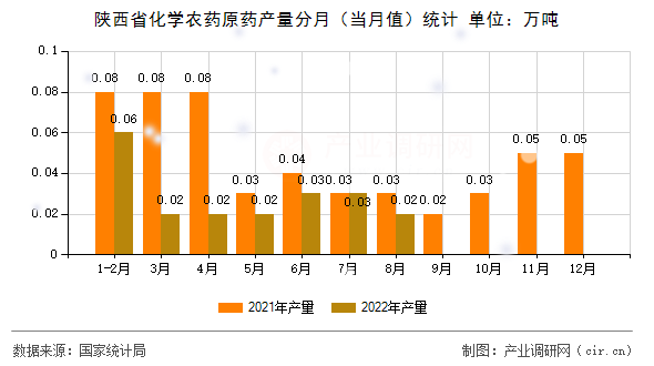 陜西省化學(xué)農(nóng)藥原藥產(chǎn)量分月(當(dāng)月值)統(tǒng)計(jì) 陜西省化學(xué)農(nóng)藥原藥產(chǎn)量分月(當(dāng)月值)統(tǒng)計(jì)