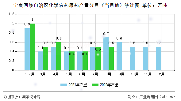 寧夏回族自治區(qū)化學農(nóng)藥原藥產(chǎn)量分月（當月值）統(tǒng)計圖